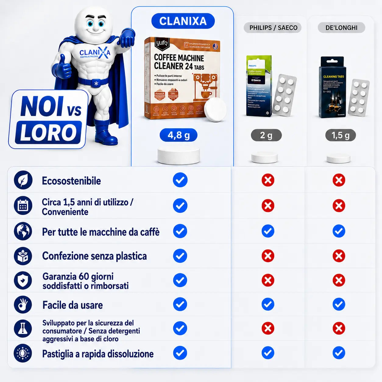 Clanixa Pastiglie 3 in 1 – Anticalcare, Sistema Latte e Circuiti Interni
